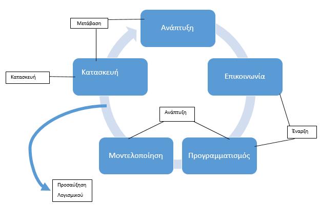 Εικόνα 2-7 H Ενοποιημένη Διαδικασία 2.