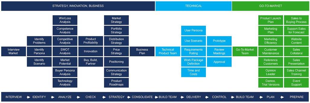 Εικόνα 2-19 Οpen Product Management Workflow 23 Tέλος, έπειτα από την μελέτη που πραγματοποιήθηκε παρουσιάζουμε ένα συγκεντρωτικό πίνακα με τις μεθοδολογίες ανάπτυξης λογισμικού και τις μεθόδους