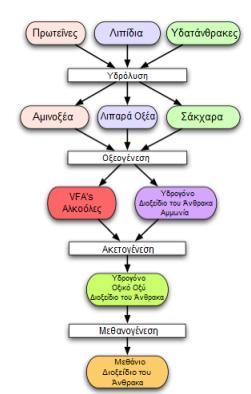 Γενικά σύμφωνα με τη βιβλιογραφία της Agro energy A.E (2012) υπάρχουν κάποιες διαδικασίες που μπορεί να αναστείλουν οριστικά τη διαδικασία παραγωγής μεθανίου.