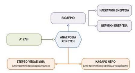 Συνηθώς αυτή η διαδικασία παραγωγή μεθανίου μπορεί να επιτευχθεί κάτω από συγκεκριμένα φυσικά χαρακτηριστικά που περιγράφηκαν παραπάνω και ένα από τα σημαντικότερα είναι η θερμοκρασία που πρέπει να