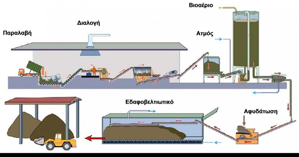 ENERGY που δραστηριοποιείται στην ανάκτηση ενέργειας από τα ελαιοτριβεία.