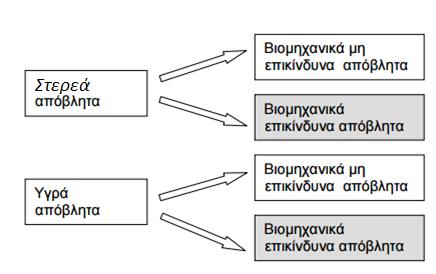 3. Χημικά και φυσικά χαρακτηριστικά των βιομηχανικών αποβλήτων Όσον αφορά τα χαρακτηριστικά των βιομηχανικών αποβλήτων αυτά διαφέρουν σε σχέση με τα αντίστοιχα χαρακτηριστικά των γεωργικών αποβλήτων,
