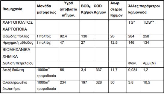 3) Η ύπαρξη αιωρούμενων στερεών σωματιδίων είναι μία ακόμη πολύ σημαντική παράμετρος που μπορεί να επηρεάσει το σύνολο των βημάτων επεξεργασίας και ανάκτησης της ενέργειας.