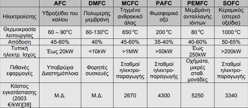 Ένα παράδειγμα χρήσης κυψέλης καυσίμου παρουσιάζεται από τον Bove, R. (2004).