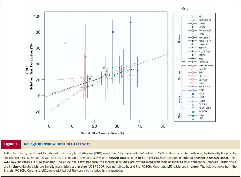Most lipid-modifying drugs used as monotherapy have an 1:1 relationship between percent non-hdl-c lowering and CHD reduction. Robinson JG. MD et al. J.Am.Coll.Cardiol.