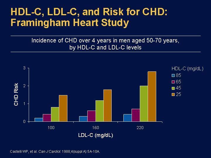 HDL-C level <35 mg/dl vs HDL-C level > 65 mg/dl: future coronary risk more than 8