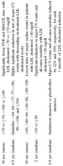 vs A (80) Wiviott et al : P (40) vs A (80) Hsia et al: R (20) vs placebo CTT: Statin vs placebo (2 trials) more vs less