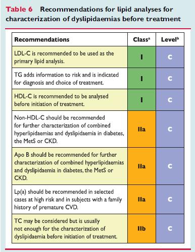 Friedewald s Formula: TC= LDL-C + VLDL-C +