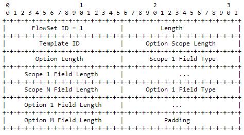 Πίνακας 5: Δομή ενός Options Template FlowSet ενός Export Packet του πρωτοκόλλου Netflow v9.