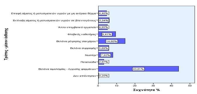 Γράφημα 9.