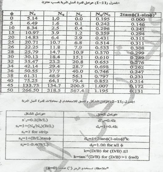 تحديد المسافة بين األوتاد : العالقة بين هذه المسافة وتداخل اإلجهادات : إن التداخل الموضح جانبا عط هبوط إضاف.