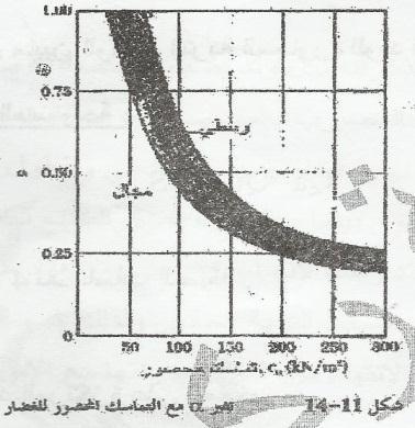 5 قدرة تحمل األوتاد المرتكزة على الصخور : بشكل تقر ب : K عامل ضغط التربة الجانب )ألن الضغط األفق كون نسبة من الشاقول ( اإلجهاد الشاقول الفعال عند العمق المدروس ) زداد مع عمق الوتد حتى الحد األعظم عند