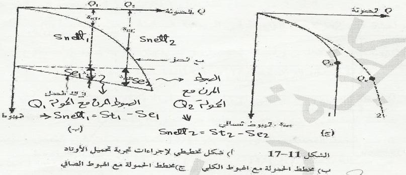 .. بعد أن حصلنا على نتائج قدرة التحمل من الطر قة الستات ك ة وتحققنا أثناء التنف ذ بالطر قة الد نام ك ة من أمان و إقتصاد ة الوتد وحكمنا بدقة عن طر ق تجارب التحم ل ح ث حصلنا على نتائج تحم ل وهبوط