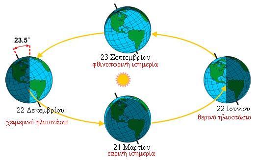 Εικόνα 1.2: Η τροχιά της Γης γύρω από τον ήλιο 3 1.
