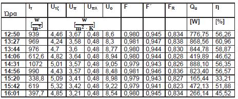 QQuu = 419.89 WWWWWWWW Επομένως η απόδοση του συλλέκτη για τις 14:06 ΤΩΧ θα είναι Έξ. (5.23). ηη = QQ uu 444444. 888888 = AAAA II TT 11. 4444mm 22 666666. 66 WW = 00.