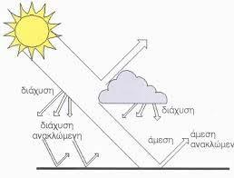 Η σχέση υπολογισμού της έντασης ηλιακής ακτινοβολίας είναι: I = de ds dt = dp ds (W/m2 ) Ε: το ποσό της ηλιακής ενέργειας, P: η ισχύς της ακτινοβολίας που προσπίπτει στην επιφάνεια, S: το εμβαδό της