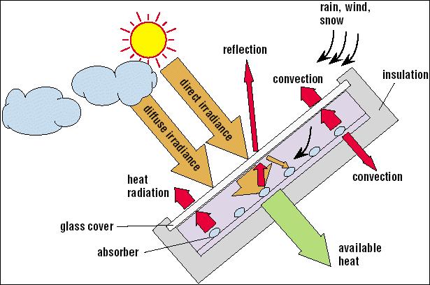 3.2 ΗΛΙΑΚΟΙ ΣΥΛΛΕΚΤΕΣ 3.2.1 ΟΡΙΣΜΟΣ ΚΑΙ ΛΕΙΤΟΥΡΓΙΑ ΗΛΙΑΚΩΝ ΣΥΛΛΕΚΤΩΝ Οι ηλιακοί συλλέκτες τοποθετούνται συνήθως στην οροφή ενός κτιρίου με νότιο προσανατολισμό και κλίση ανάλογη του γεωγραφικού