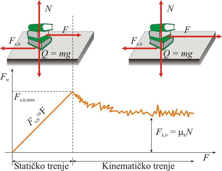 Кинетичко трење, F к, (клизање)