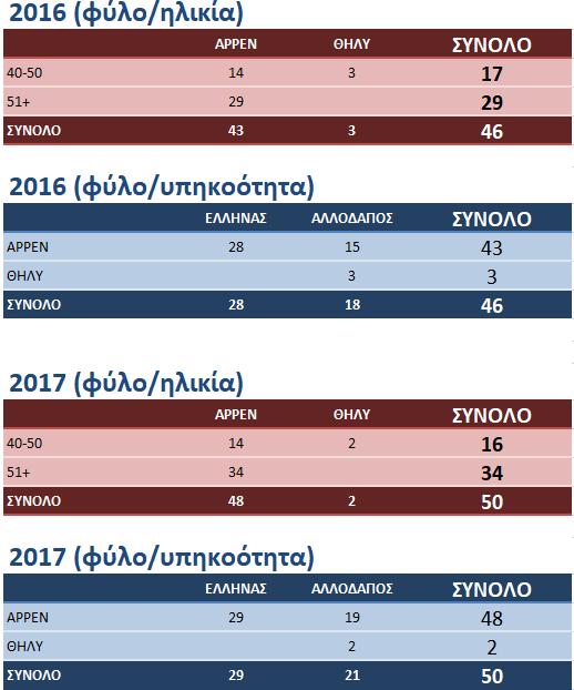 Το 2017 δεν γνωστοποιήθηκαν στην Εταιρεία περιστατικά διακρίσεων ή παρενοχλήσεις οποιασδήποτε μορφής.