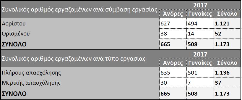 Νέες προσλήψεις 2017 Νέες προσλήψεις 102 Το 2017 δεν υπήρξε κανένα εργατικό ατύχημα για την ΙΝΤΕΡΑΜΕΡΙΚΑΝ. Πρόσθετες Παροχές στους Εργαζομένους Ομαδική ασφάλιση (Βασικό και Διευρυμένο Πρόγραμμα).