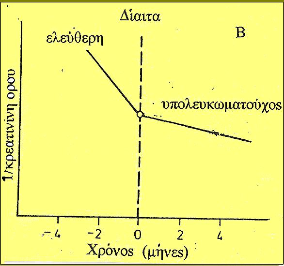 Μεταβολή της κλίσης της καμπύλης