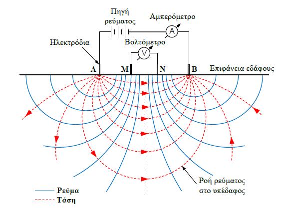 Όπου r A και r B είναι η απόσταση του υπ όψιν σημείου από τα Α και Β. Σχήμα 7. Διάταξη μέτρησης ειδικής αντίστασης [8].