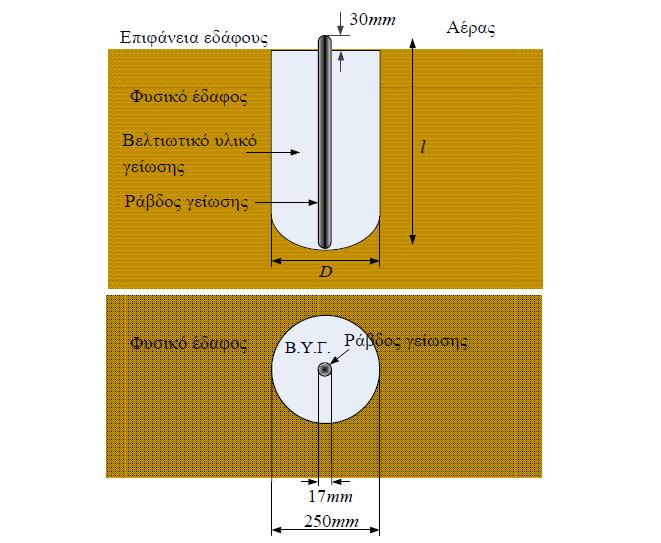 Σχήμα 17. Ράβδος γείωσης εγκιβωτισμένη σε βελτιωτικό υλικό [3]. Για την τοποθέτηση των ηλεκτροδίων έγινε διάνοιξη ορυγμάτων διαμέτρου D=0,25m και βάθους 1,6m 1,65m με εκσκαφέα βαρέως τύπου (Σχήμα 17).