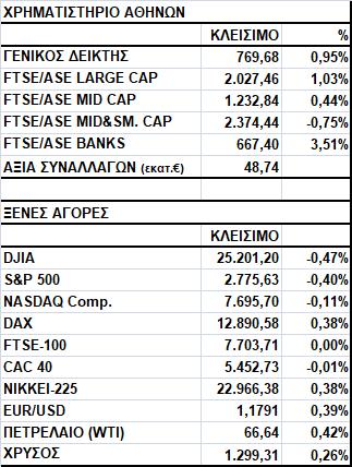 Γενικός Δείκτης Εικόνα Αγοράς Άνοδος στο Χ.Α. Ο Γενικός Δείκτης έκλεισε στις 769,68 μονάδες, σημειώνοντας κέρδη 0,95%.