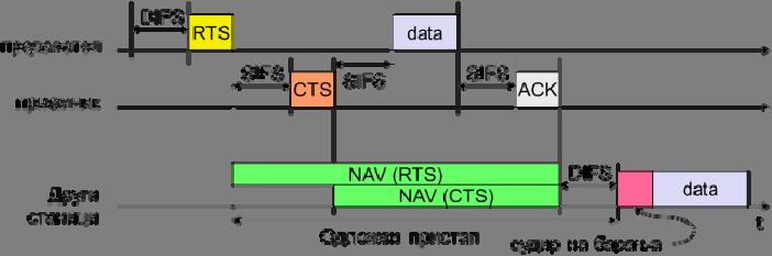 8 Трансакција помеѓу две станици и NAV сетирање на соседите Сите клиенти при добивањето или на RTS и/или на CTS, ќе ги сетираат своите индикатори за Виртуелно откривање на носител наречени Network