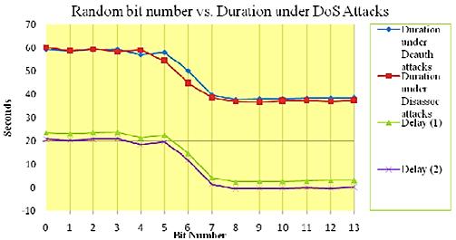 11 Заштита обезбедена со различен број на случајни битови Од горниот график се гледа дека колку повеќе случајни битови се користат, толку се помали ефектите од деавтентикацискиот и дисасоцијацискиот