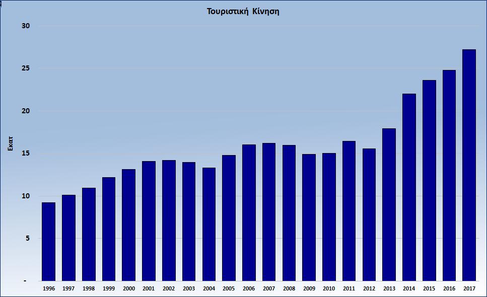 Όπως φαίνεται στο Πίνακα 3 οι τουρίστες φτάνουν αεροπορικώς στα νησιά από το