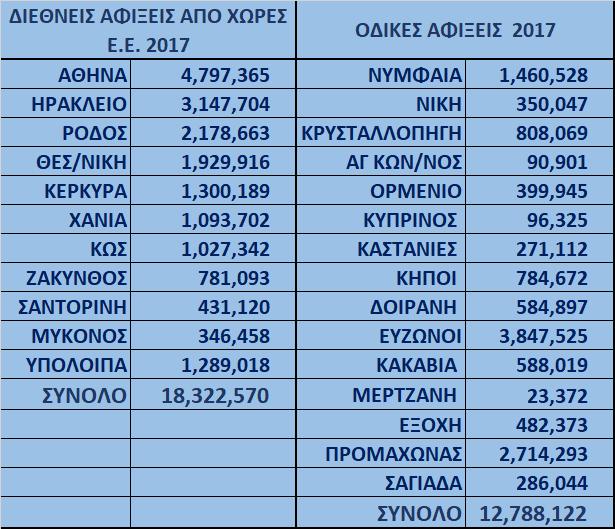 Γράφημα 6: Αφίξεις Τουριστών στην Ελλάδα (1996-2017) Πηγή: XRTC βάση ΕΛΣΤΑΤ