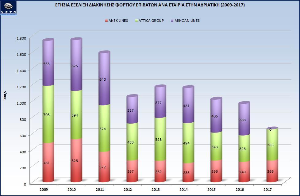 Για πρώτη φορά μετά από 7 συναπτά έτη το μεταφορικό έργο των επιβατών παρουσιάζει οριακή αύξηση της τάξης του 1% (Γράφημα 7) στην Ελλάδα.