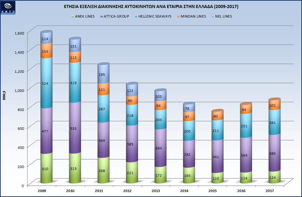Η αύξηση της κίνησης των αυτοκινήτων στην Ελλάδα (+6%) συνεχίζεται για δεύτερη χρονιά (Γράφημα 8). Αναλυτικά: ATTICA (6%), ANEK (9%), HSW (4%), MINOAN (8%).