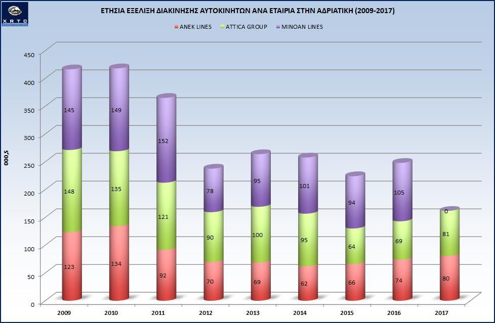 Οι εταιρίες όμως που δραστηριοποιούνται στην Αδριατική επωφελήθηκαν αυξάνοντας τα μερίδιά τους με την ATTICA στο 17% και την ANEK στο 9%.