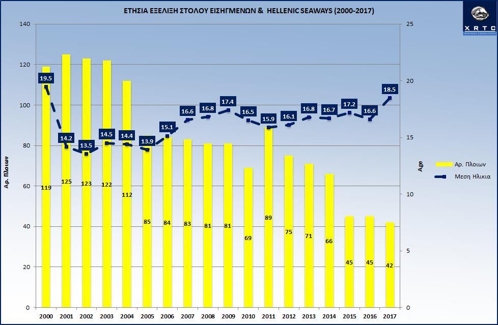 2.3. Ανάλυση Προσφοράς Χωρητικότητας Εισηγμένων και Hellenic Seaways Ο στόλος των Εισηγμένων και HSW που αναλύουμε συρρικνώνεται συνεχώς.