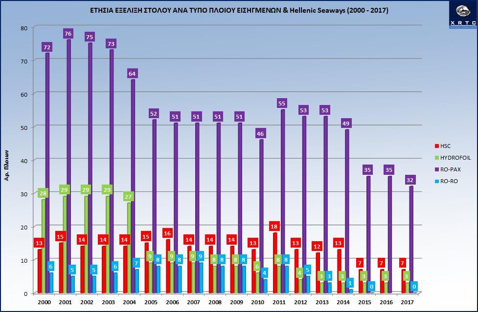 Γράφημα 11: Εξέλιξη Στόλου ανά Τύπο Πλοίου (2000 2017) Ο στόλος των Εισηγμένων και HSW συρρικνώνεται διαρκώς.