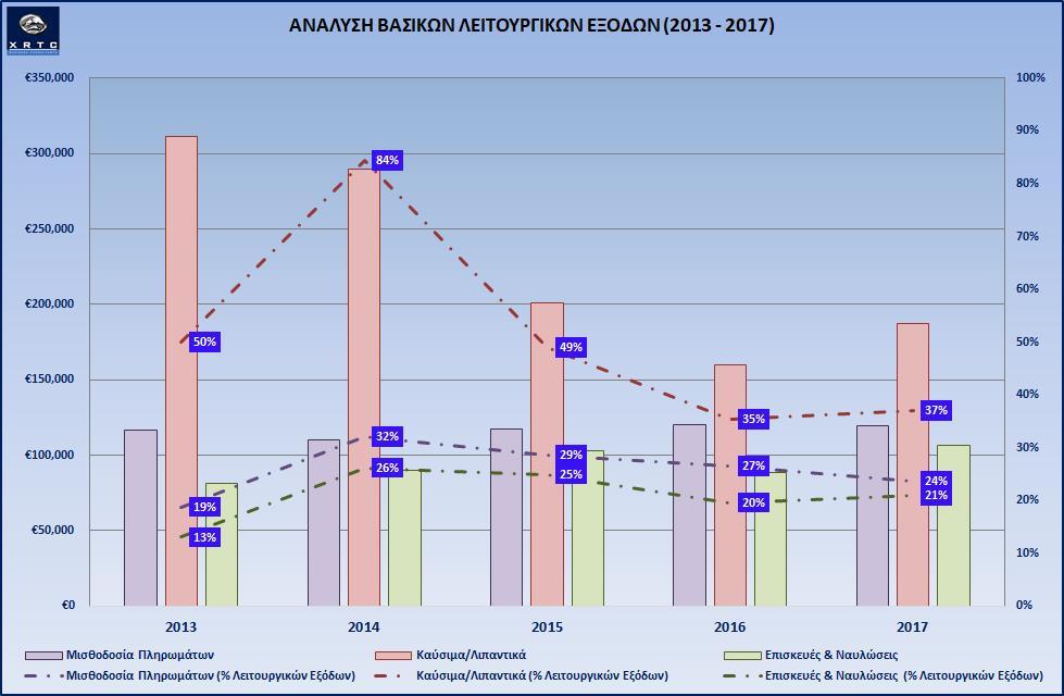 Γράφημα 14: Ανάλυση βασικών λειτουργικών εξόδων Εισηγμένων & HSW (2013-2017) 3.2. Ανάλυση κόστους καυσίμων Το κόστος καυσίμων αποτελεί μια από τις βασικότερες παραμέτρους στη διαχείριση των πλοίων.