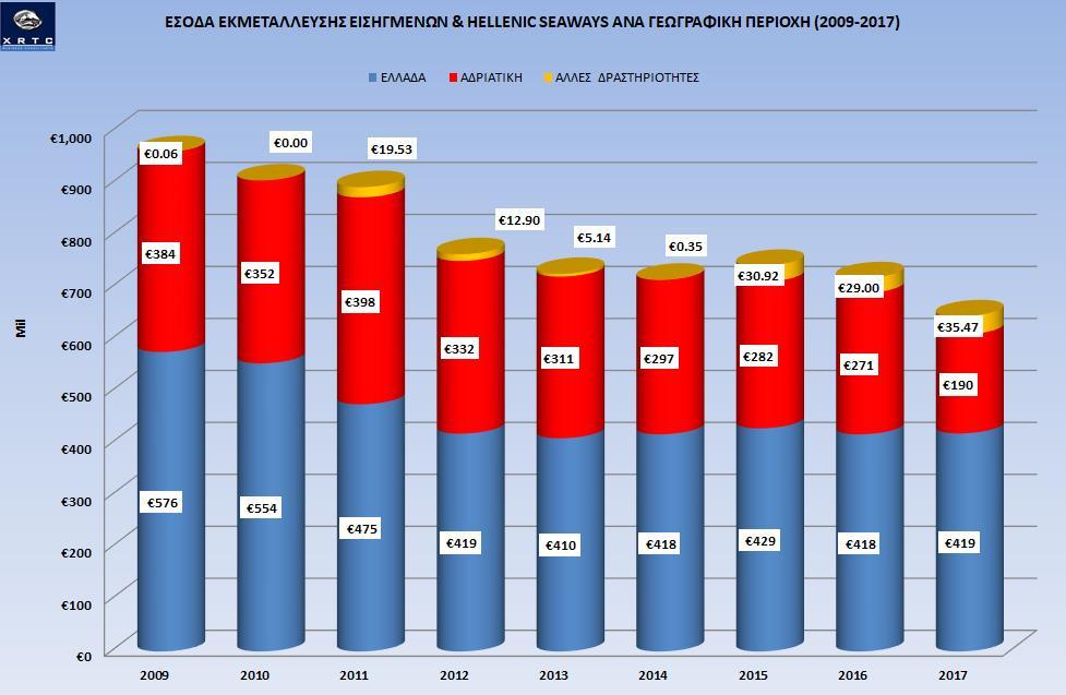 Γράφημα 17: Εξέλιξη Κύκλου Εργασιών ανά Περιοχή Εισηγμένων & HSW(2009-2017) Παρατηρώντας τα Γραφήματα 17-18 ξεχωρίζει η επικέντρωση σε δύο αγορές πλέον, με την Ελληνική να συνεισφέρει το