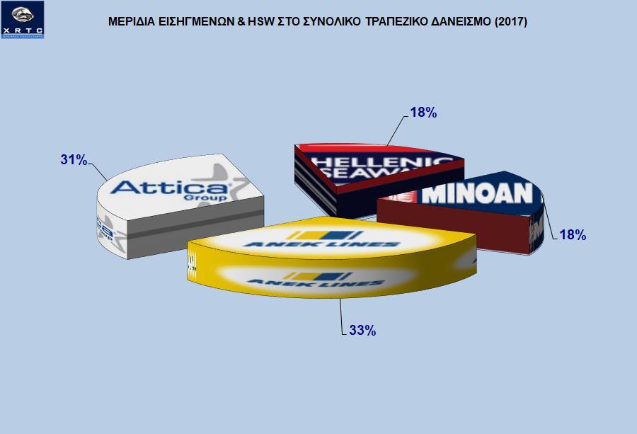 του κλάδου απαιτεί την υποστήριξη των τραπεζών προς αυτόν.