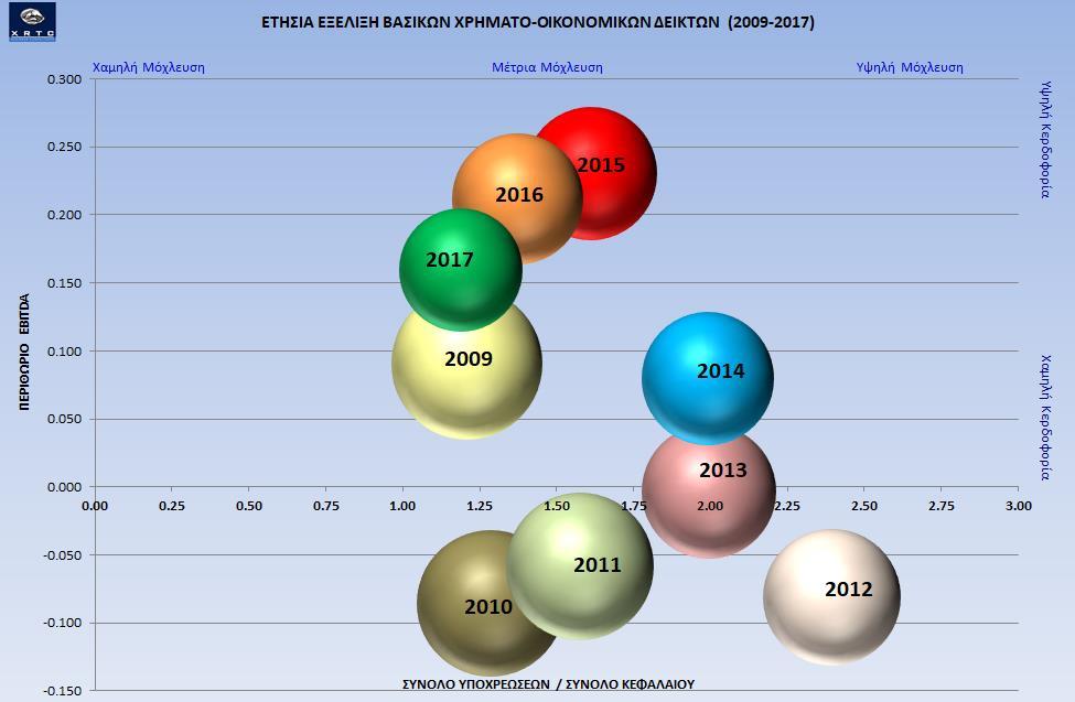 Γράφημα 25: Ετήσια Εξέλιξη Βασικών Μεγεθών Αγοράς (2009-2017) Η εξέλιξη των οικονομικών αποτελεσμάτων των Εισηγμένων και HSW από το 2009-2017 απεικονίζεται στο Γράφημα 26.