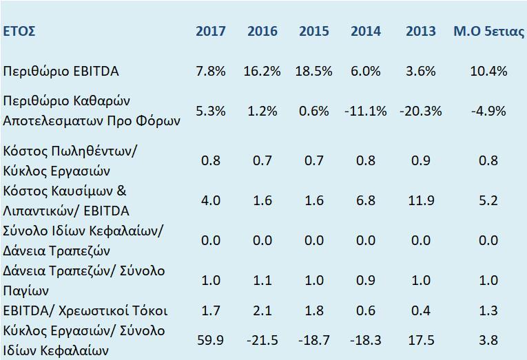 ΠΙΝΑΚΑΣ 5: ΒΑΣΙΚΑ ΟΙΚΟΝΟΜΙΚΑ ΜΕΓΕΘΗ ANEK LINES (2013-2017) ΠΙΝΑΚΑΣ 6: ΒΑΣΙΚΟΙ ΔΕΙΚΤΕΣ ANEK LINES (2013-2017) Επισημάνσεις Οι προοπτικές του ομίλου σε λειτουργικό επίπεδο για το 2018 θα εξαρτηθούν από