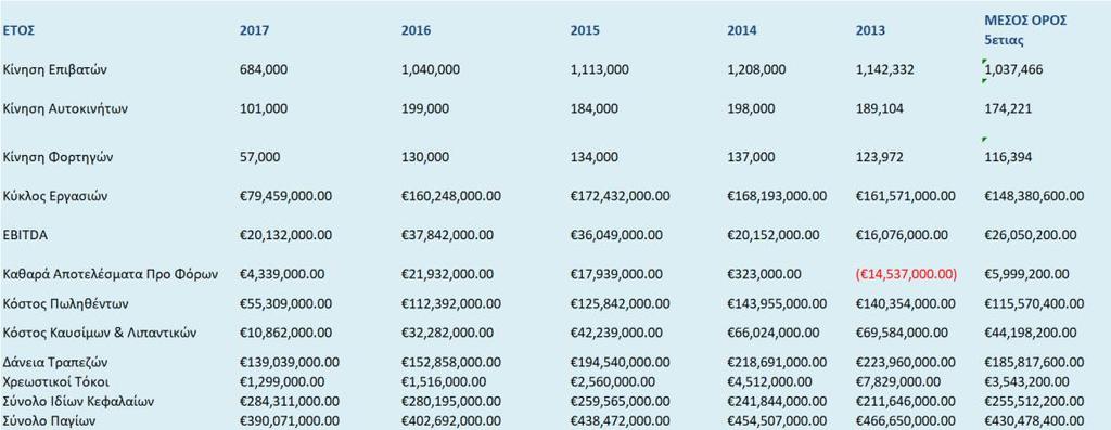 ΠΙΝΑΚΑΣ 9: ΒΑΣΙΚΑ ΟΙΚΟΝΟΜΙΚΑ ΜΕΓΕΘΗ MINOAN LINES (2013-2017) ΠΙΝΑΚΑΣ 10: ΒΑΣΙΚΟΙ ΔΕΙΚΤΕΣ MINOAN LINES (2013-2017) Επισημάνσεις Παρά την πώληση της Hellenic Seaways στην ATTICA, η εταιρία στρέφει την