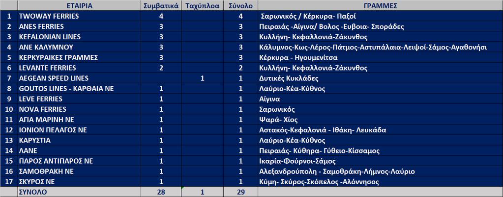 DODEKANISOS SEAWAYS Η εταιρία Dodekanisos Seaways ιδρύθηκε το 1999 με πρωτοβουλία των αδερφών Γιώργου και Γιάννη Σπανού, ιδιοκτητών σούπερ-μάρκετ.