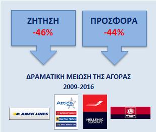 Σύμφωνα με τα στοιχεία του ΣΕΕΝ τα πλοία που εξυπηρετούν την Ελληνική Ακτοπλοΐα ανέρχονται σε 91. 3.