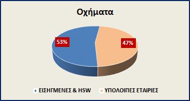 Γράφημα 3: Μεταφορικό έργο Ελλάδας Επιβατών/Οχημάτων 2017 Πηγή : ΕΛΣΤΑΤ/Εισηγμένες & HSW Η μερίδα του λέοντος στους επιβάτες μέχρι το 2013, όπως φαίνεται στο Γράφημα 4, ανήκε στις Εισηγμένες και HSW