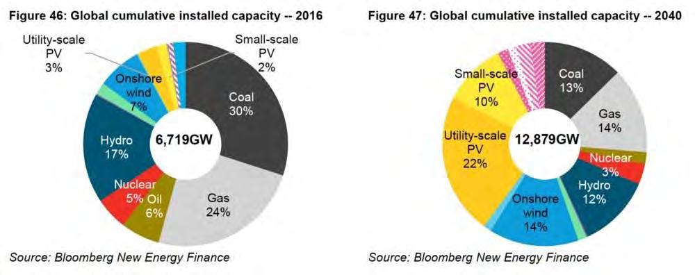 Global cumulative installed