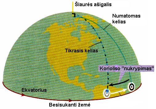 12 priedas Kodėl ir kaip pasireiškia Korioliso jėga Korioliso jėga tai tariama (arba fiktyvi) jėga, veikianti judantį orą besisukančioje aplink savo ašį Ţemėje.