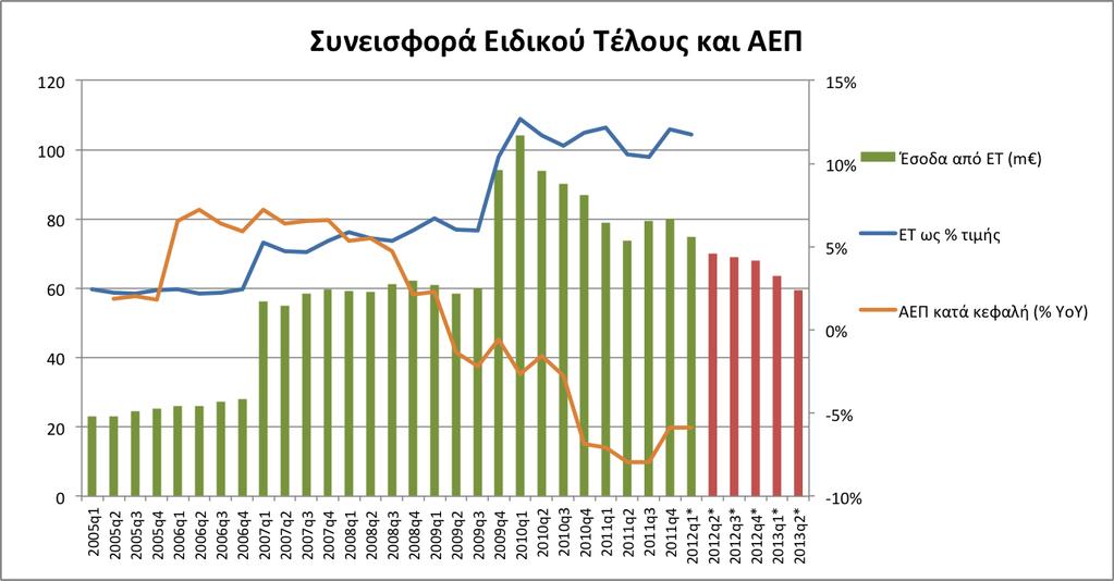 Διάγραμμα 6.4: Εξέλιξη ποσοστιαίας συνεισφοράς ειδικού τέλους και συνολικού φόρου στην τιμή ανά λεπτό 2005-2012.
