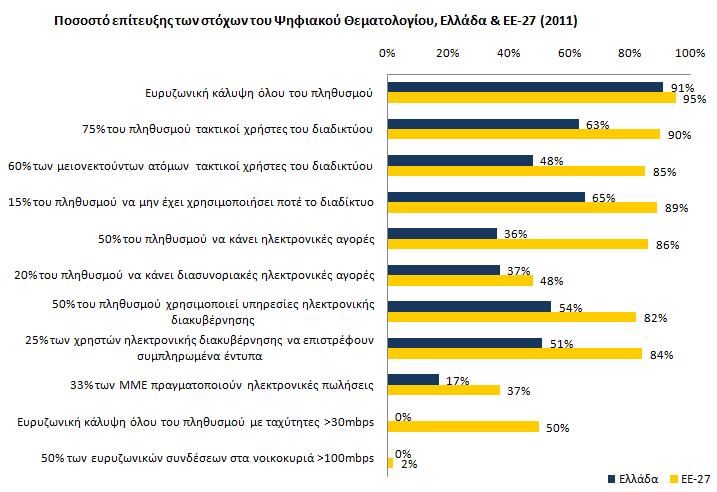 Αναλυτικότερα, σε ότι αφορά την Ευρώπη, οι στόχοι συνολικά δεν έχουν επιτευχθεί, ωστόσο παρατηρείται ποσοστό επίτευξης μεγαλύτερο του 80% για τους έξι από τους οκτώ στόχους του Θεματολογίου.